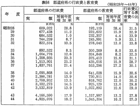 表84　都道府県の行政費と教育費