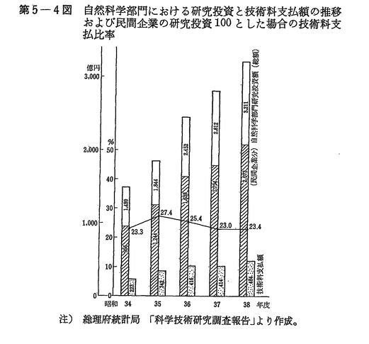 昭和40年版科学技術白書[第1部 第5章 1 (