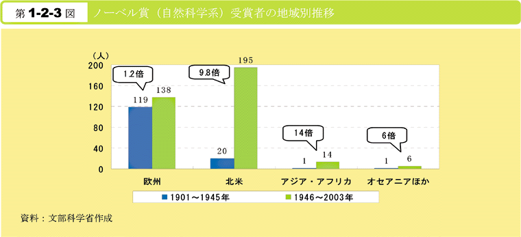 平成16年版 科学技術白書[第1部 第2章 第1節 1]
