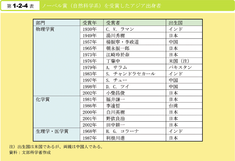 平成16年版 科学技術白書[第1部 第2章 第1節 1]