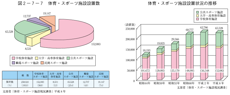 平成12年度 我が国の文教施策［第2部 第7章 第3節 3］