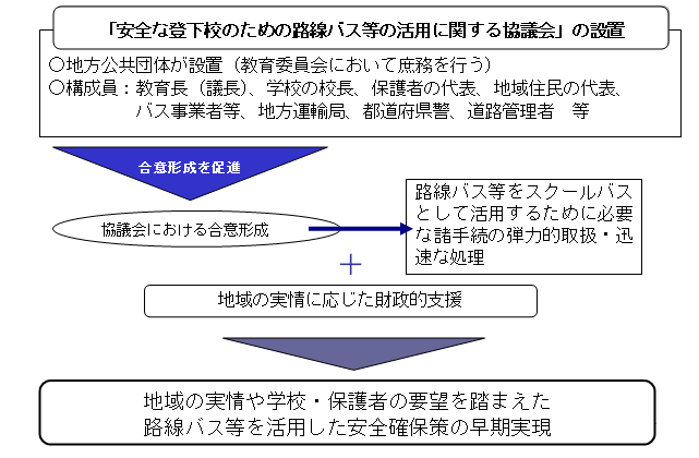 「安全な登下校のための路線バス等の活用に関する協議会」の設置