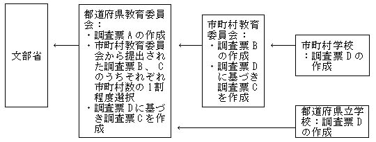 教育委員会及び公立学校におけるいじめの問題への取組状況 教育委員会及び公立学校におけるいじめの問題への取組状況