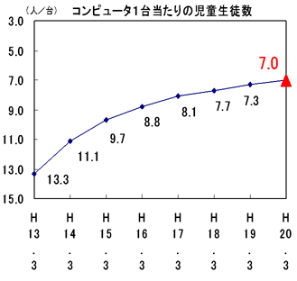 コンピュータ1台当たりの児童生徒数