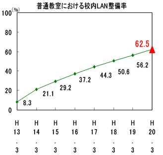 普通教室における校内LAN整備率