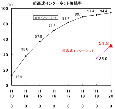 超高速インターネット接続率
