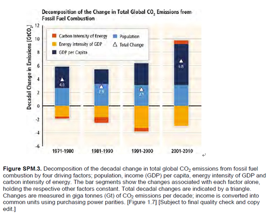 SPM.3 化石燃料起源のCO2排出要因の変化の図 SPM.3 化石燃料起源のCO2排出要因の変化の図