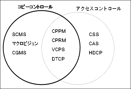 コピーコントロール/アクセスコントロールの図