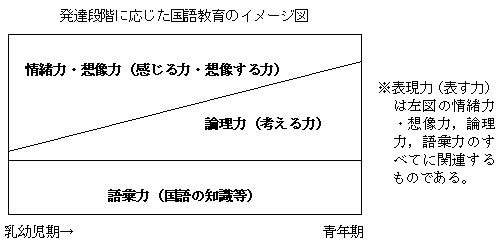 発達段階に応じた国語教育のイメージ図