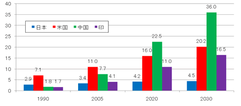 図：日米中印のGDP（PPPベース、兆㌦）