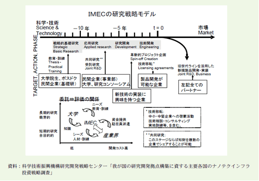 図：IMECの研究戦略モデル