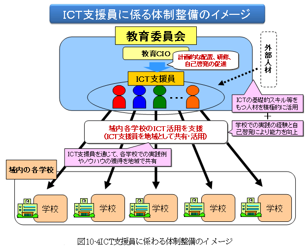 図10-4ICT支援員に係わる体制整備のイメージ