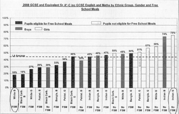 2008 GCSE and Equipment 5+ A-C inc GCSE English and Maths by Ethnic Group Gender and Free School Meals