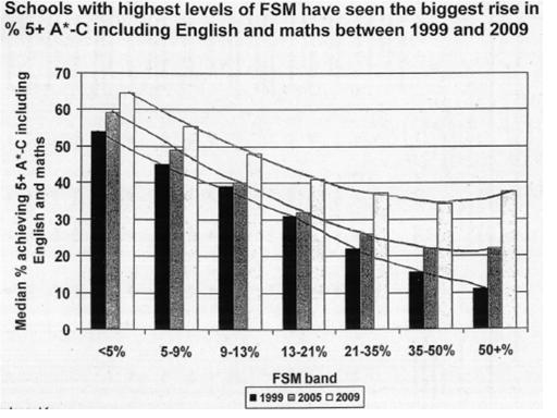 School with highest levels of FSM have seen the biggest rise in ％5＋ A－C including English and maths between 1999 and 2009