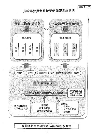 長崎県教員免許状更新講習実施状況について模式図で示したものである。