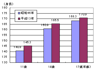 ［子どもの体格の推移］　図1‐5‐1 平均身長の推移（男子）のグラフ