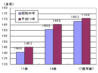 ［子どもの体格の推移］　図1‐5‐1 平均身長の推移（男子）のグラフ