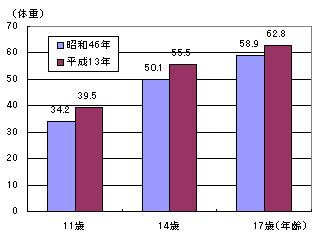 図1‐5‐2　平均体重の推移（男子）のグラフ