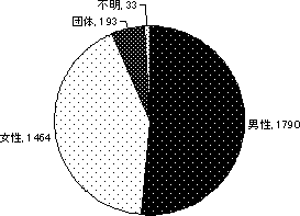 (1)性別グラフ (1)性別グラフ