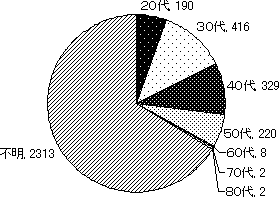 (2)年齢グラフ (2)年齢グラフ
