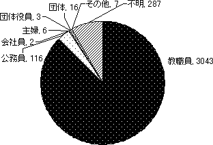(3)職業グラフ (3)職業グラフ