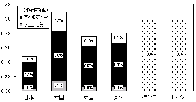 （イ）主要国との内訳の比較のグラフ