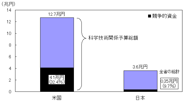 （イ）日本と米国における政府負担研究費（2003年度）のグラフ