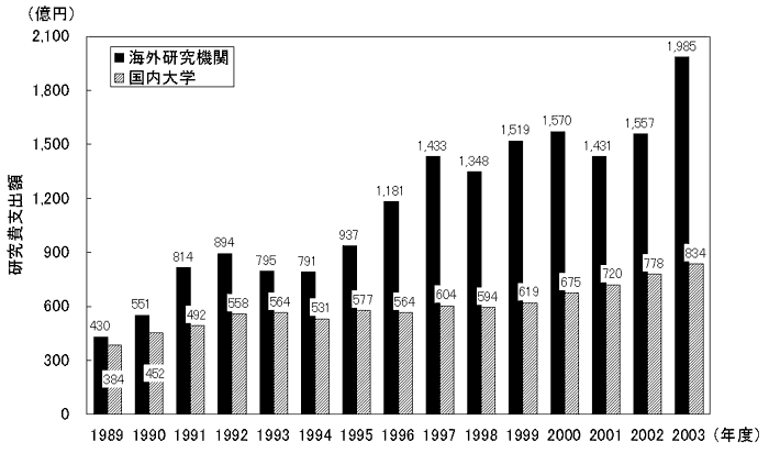 （6）大学への民間投資の海外流出傾向のグラフ