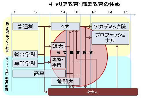 キャリア教育・職業教育のあり方について：文部科学省