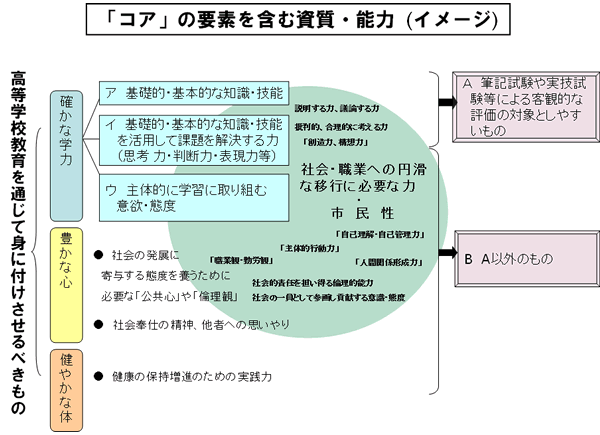 ≪参考≫ 「コア」を構成する資質・能力(イメージ) ≪参考≫ 「コア」を構成する資質・能力(イメージ)