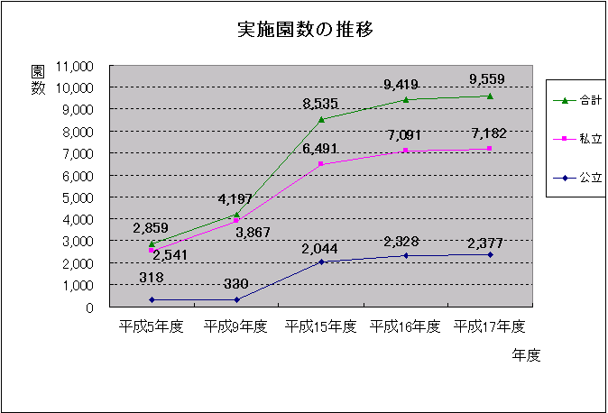実施園数の推移 実施園数の推移