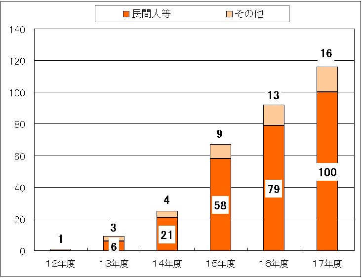 表2‐1　任用実績総数の推移