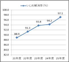 グラフ2　横浜市におけるいじめの状況