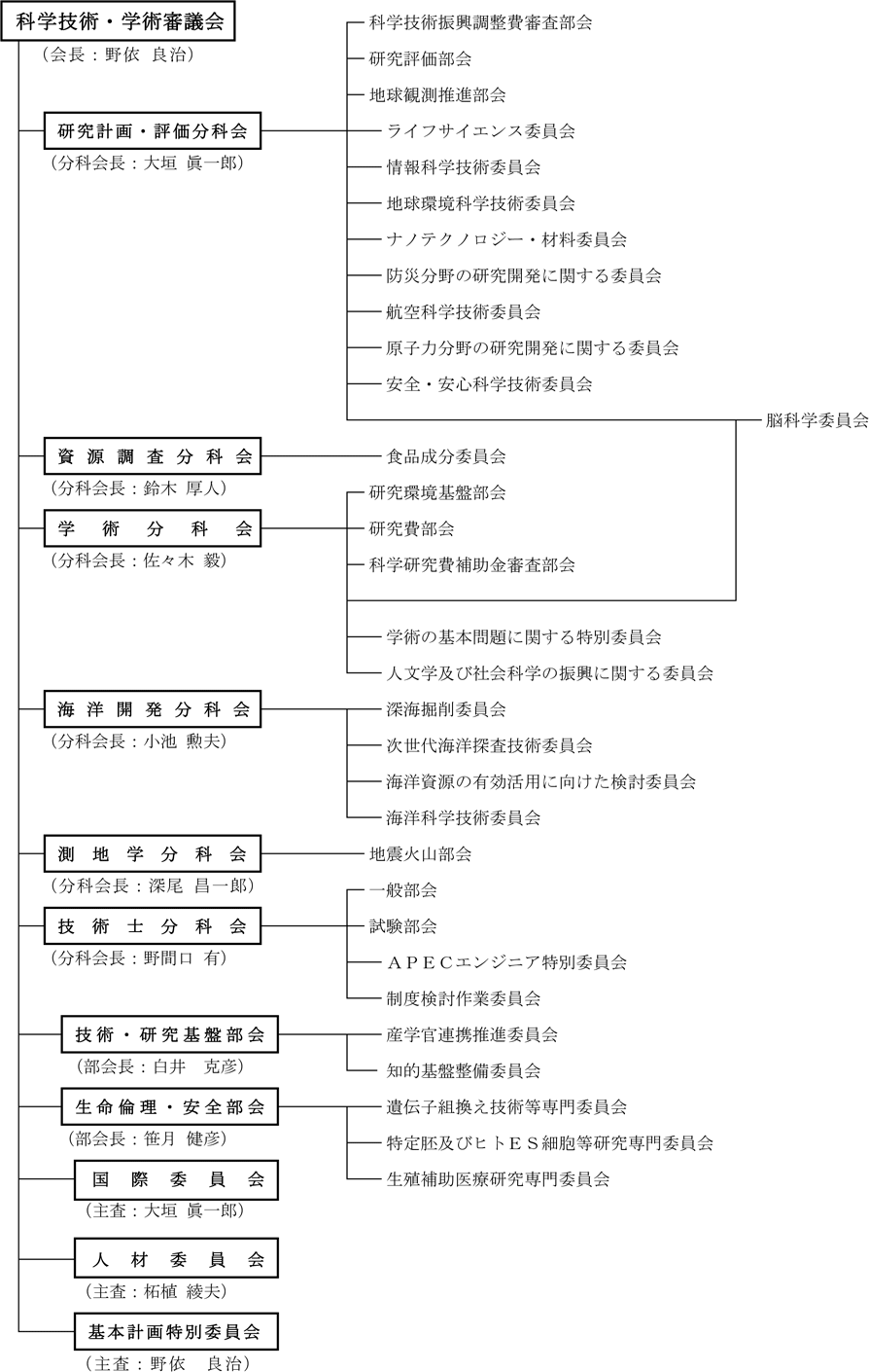 
科学技術・学術審議会（会長：野依良治）
研究計画・評価分科会（分科会長：大垣眞一郎）
科学技術振興調整費審査部会
研究評価部会
地球観測推進部会
ライフサイエンス委員会
情報科学技術委員会
地球環境科学技術委員会
ナノテクノロジー・材料委員会
防災分野の研究開発に関する委員会
航空科学技術委員会
原子力分野の研究開発に関する委員会
安全・安心科学技術委員会
脳科学委員会

資源調査分科会（分科会長：鈴木厚人）
食品成分委員会

学術分科会（分科会長：佐々木毅）
研究環境基盤部会
研究費部会
科学研究費補助金審査部会
脳科学委員会
学術の基本問題に関する特別委員会
人文学及び社会科学の振興に関する委員会

海洋開発分科会（分科会長：小池勲夫）
深海掘削委員会
次世代海洋探査技術委員会
海洋資源の有効活用に向けた検討委員会
海洋科学技術委員会

測地学分科会（分科会長：深尾昌一郞）
地震火山部会

技術士分科会（分科会長：野間口有）
一般部会
試験部会
APECエンジニア特別委員会
制度検討作業委員会

技術・研究基盤部会（部会長：白井克彦）
産学官連携推進委員会
知的基盤整備委員会

生命倫理・安全部会（部会長：笹月健彦）
遺伝子組換え技術等専門委員会
特定胚及びヒトES細胞等研究専門委員会
生殖補助医療研究専門委員会

国際委員会
（主査：大垣眞一郎）

人材委員会
（主査：柘植綾夫）

基本計画特別委員会
（主査：野依良治）