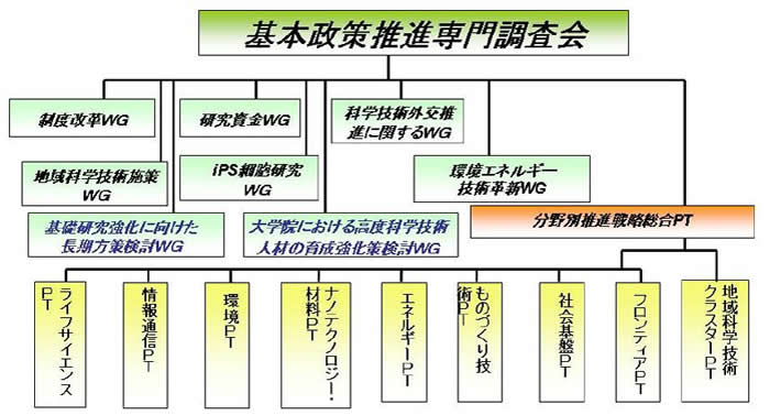 基本政策推進専門調査会
制度改革WG
地域科学技術施策WG
基礎研究強化に向けた長期方策検討WG
研究資金WG
iPS細胞研究WG
大学院における高度科学技術人材の育成強化策検討WG
科学技術外交推進に関するWG
環境エネルギー技術革新WG
分野別推進戦略総合PT
ライフサイエンスPT
情報通信PT
環境PT
ナノテクノロジー・材料PT
エネルギーPT
ものづくり技術PT
社会基礎PT
フロンティアPT
地域科学技術クラスターPT