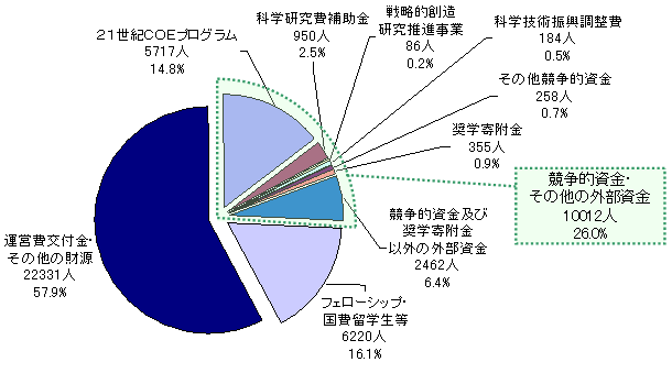 図6：経済的支援を受ける博士課程在籍者の財源別内訳（2006年度実績）