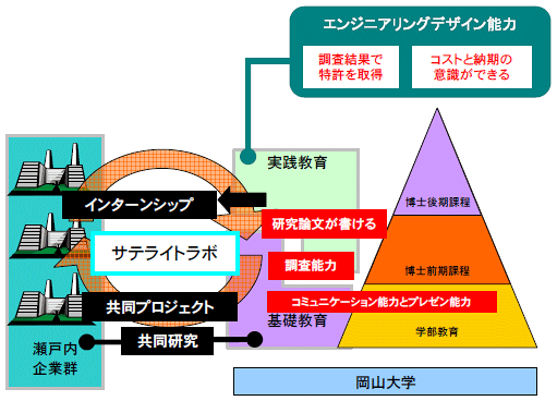 岡山大学の事例の図