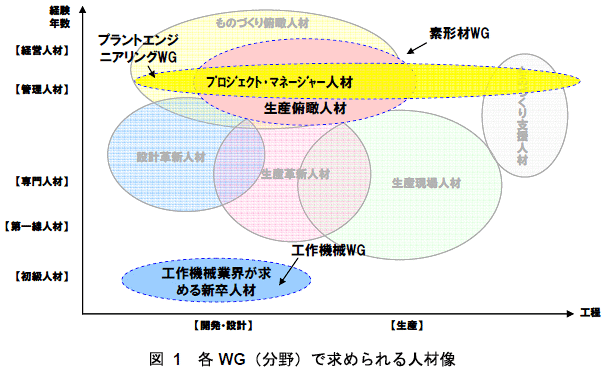 図1　各WG（分野）で求められる人材像