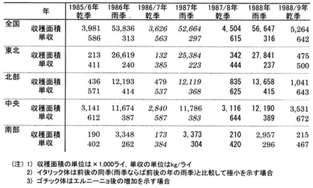 表2‐1‐5（a）　1987年のタイにおけるエル・ニーニョ前後の稲の収穫面積と単収の作季別変化