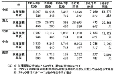 表2‐1‐5（b）　1997年のタイにおけるエル・ニーニョ前後の稲の収穫面積と単収の作季別変化