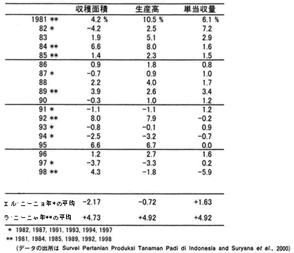 表2‐1‐6　インドネシアにおける稲の収穫面積・生産高・単当収量の年々の変化