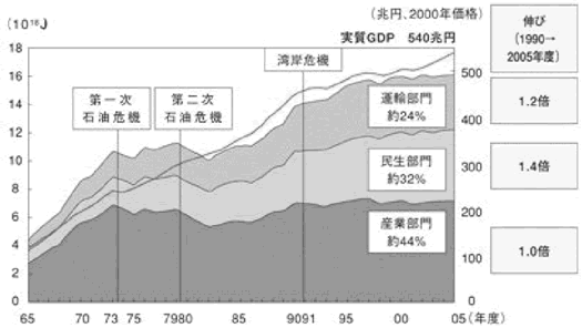 図5‐2‐4　最終エネルギー消費と実質GDPの推移