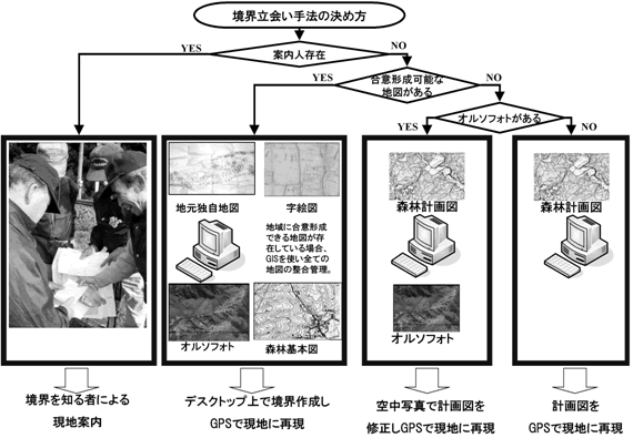 図6‐1‐1　森林所有境界明確化の手順