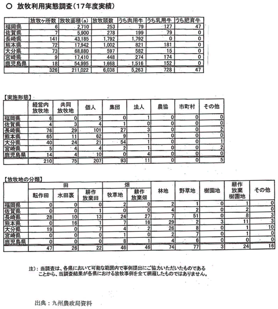 ＜参考資料2＞九州地区における放牧の状況