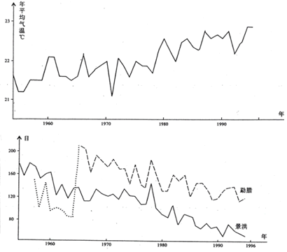 図7‐3‐3　西双版納における20世紀後半の気候変化
