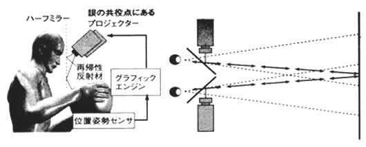 再帰性投影技術の原理の図