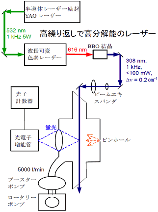 図15　大気中のOHラジカルを計測するためのレーザー誘起蛍光法の装置の概略図