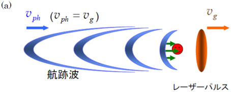 図6　レーザー電子加速の原理（a）