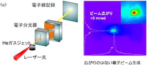 図8　レーザー電子加速の配置（a）