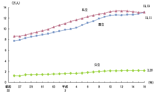 大学等の研究者数の推移のグラフ